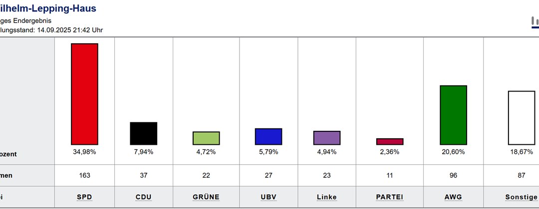 Kommunalwahl: So hat Lohberg gewählt
