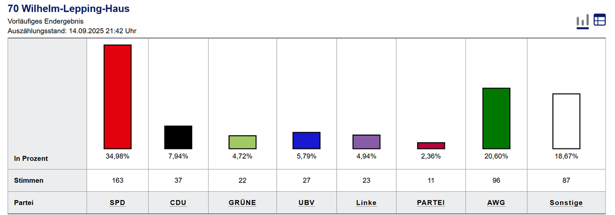 Kommunalwahl: So hat Lohberg gewählt